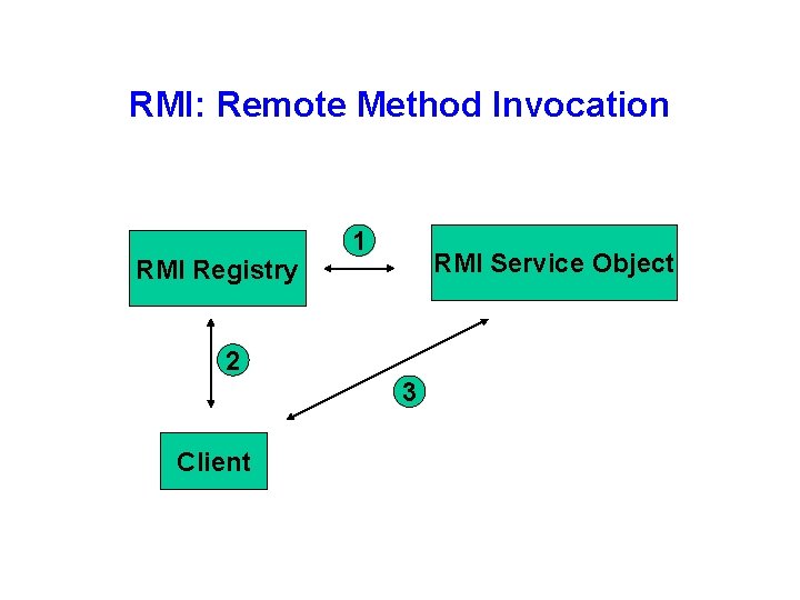 RMI: Remote Method Invocation RMI Registry 1 RMI Service Object 2 3 Client 