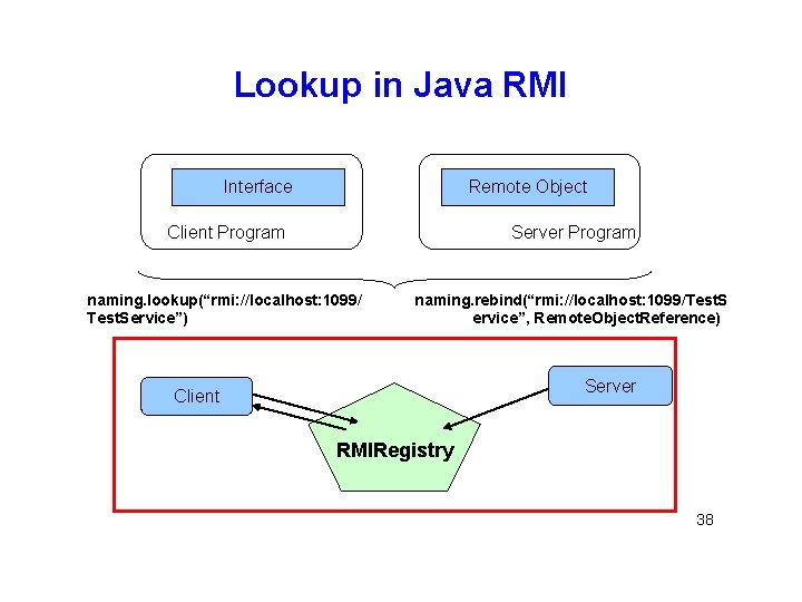 Lookup in Java RMI Interface Remote Object Client Program Server Program naming. lookup(“rmi: //localhost: