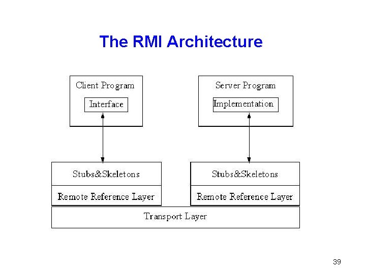 The RMI Architecture 39 