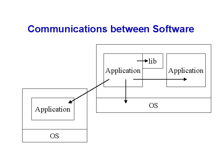 Communications between Software lib Application OS 