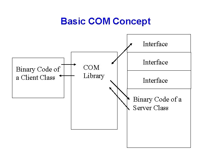 Basic COM Concept Interface Binary Code of a Client Class COM Library Interface Binary