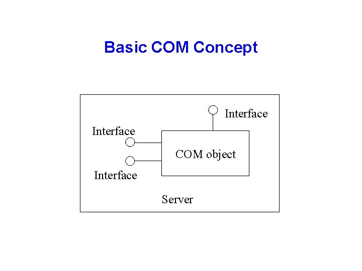 Basic COM Concept Interface COM object Interface Server 