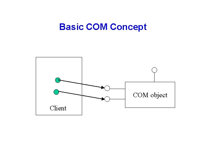 Basic COM Concept COM object Client 