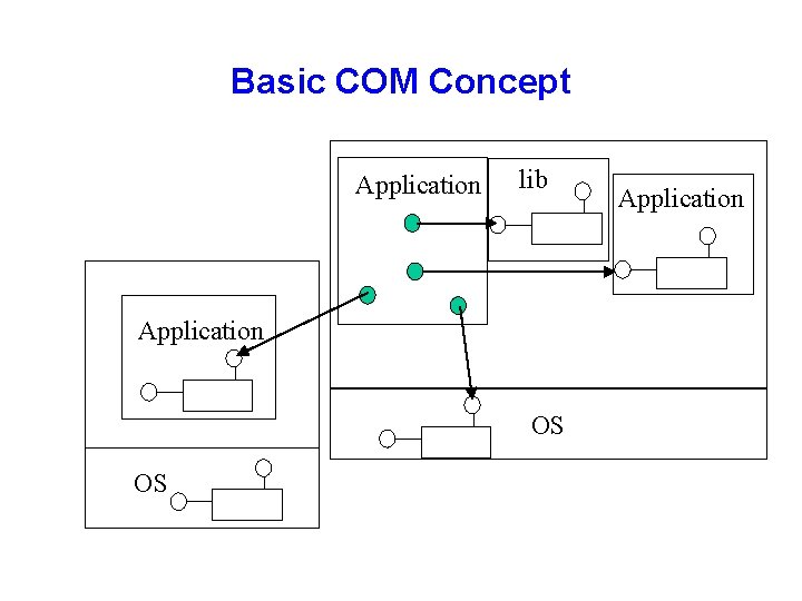Basic COM Concept Application lib Application OS OS Application 