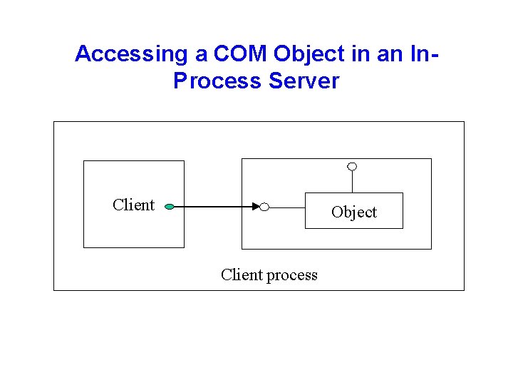 Accessing a COM Object in an In. Process Server Client Object Client process 