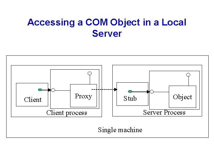 Accessing a COM Object in a Local Server Client Proxy Stub Object Server Process