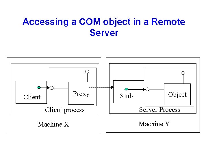 Accessing a COM object in a Remote Server Proxy Client process Machine X Stub