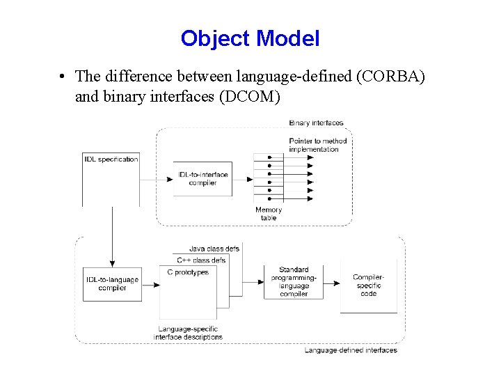 Object Model • The difference between language-defined (CORBA) and binary interfaces (DCOM) 