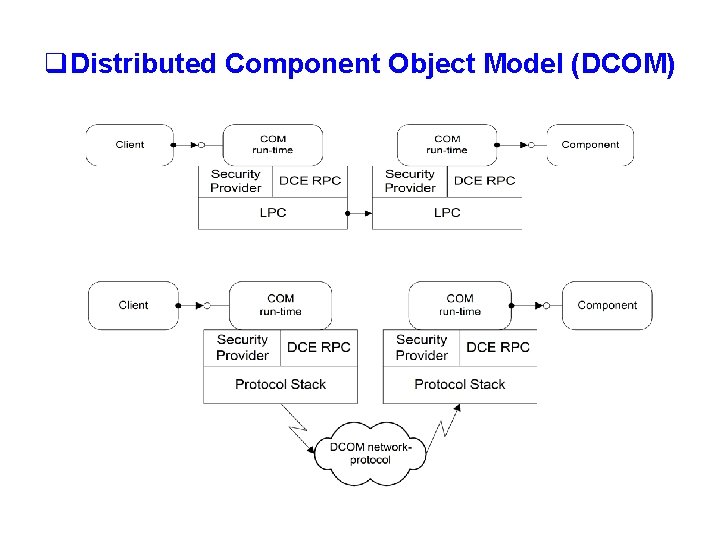 q. Distributed Component Object Model (DCOM) 