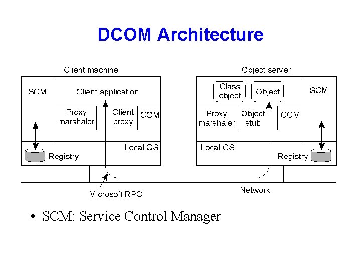 DCOM Architecture • SCM: Service Control Manager 