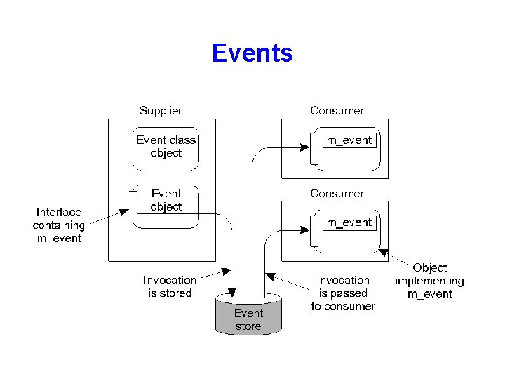 Events • Event processing in DCOM. 