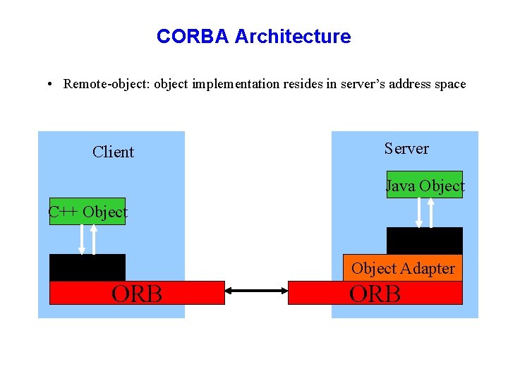 CORBA Architecture • Remote-object: object implementation resides in server’s address space Client Server Java