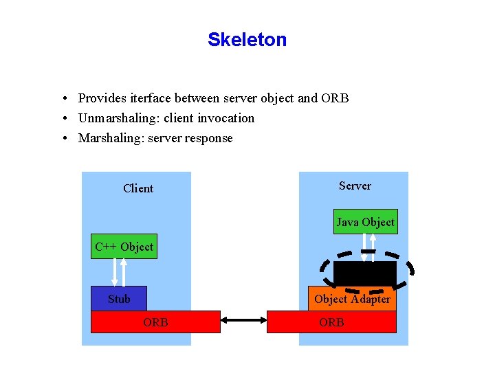 Skeleton • Provides iterface between server object and ORB • Unmarshaling: client invocation •