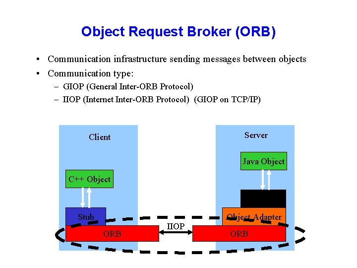 Object Request Broker (ORB) • Communication infrastructure sending messages between objects • Communication type: