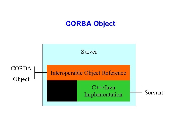 CORBA Object Server CORBA Object Interoperable Object Reference Interface IDL C++/Java Implementation Servant 