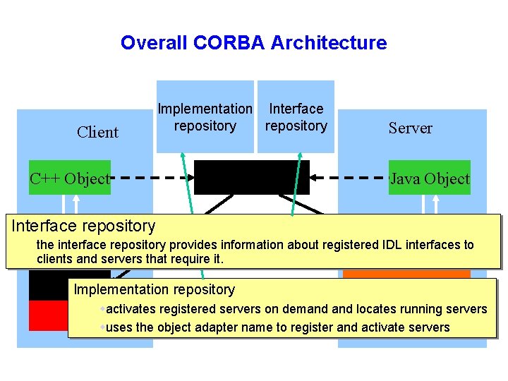 Overall CORBA Architecture Client C++ Object Implementation Interface repository IDL Server Java Object Interface