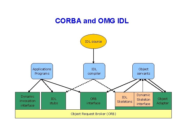 CORBA and OMG IDL source Applications Programs Dynamic invocation interface IDL stubs IDL compiler