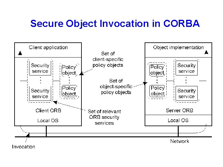 Secure Object Invocation in CORBA 