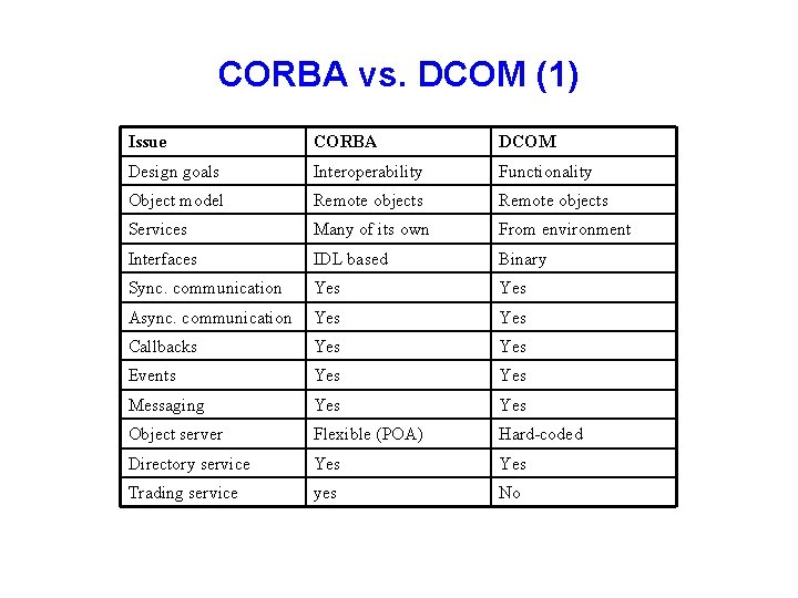 CORBA vs. DCOM (1) Issue CORBA DCOM Design goals Interoperability Functionality Object model Remote