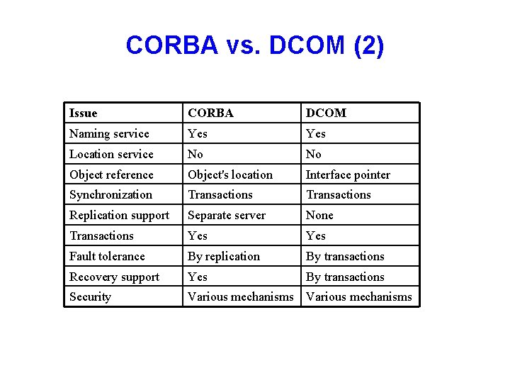 CORBA vs. DCOM (2) Issue CORBA DCOM Naming service Yes Location service No No