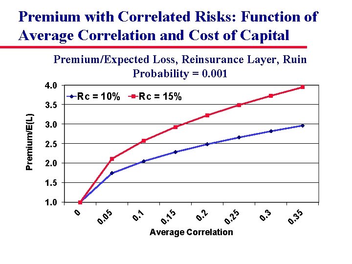 Premium with Correlated Risks: Function of Average Correlation and Cost of Capital Premium/Expected Loss,