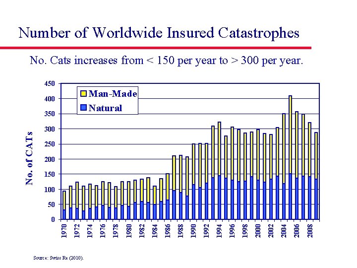 Number of Worldwide Insured Catastrophes No. Cats increases from < 150 per year to