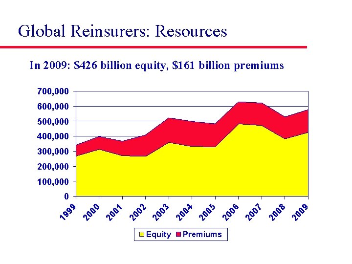 Global Reinsurers: Resources In 2009: $426 billion equity, $161 billion premiums 700, 000 600,