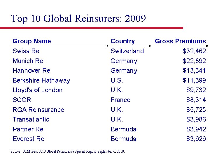Top 10 Global Reinsurers: 2009 Group Name Country Swiss Re Switzerland $32, 462 Munich