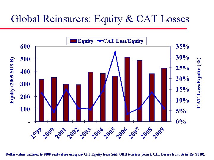 Global Reinsurers: Equity & CAT Losses 500 400 300 200 35% 30% 25% 20%