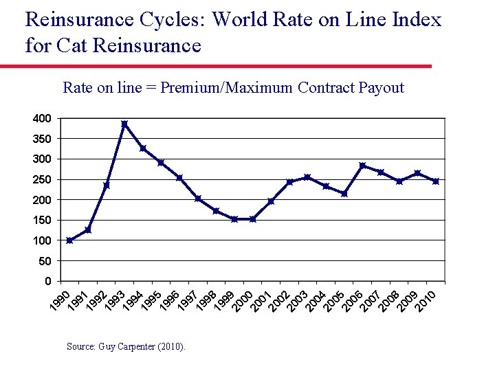 Reinsurance Cycles: World Rate on Line Index for Cat Reinsurance Rate on line =