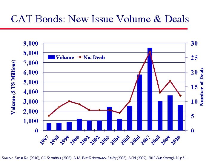 30 Volume No. Deals Source: Swiss Re (2010), GC Securities (2008). A. M. Best