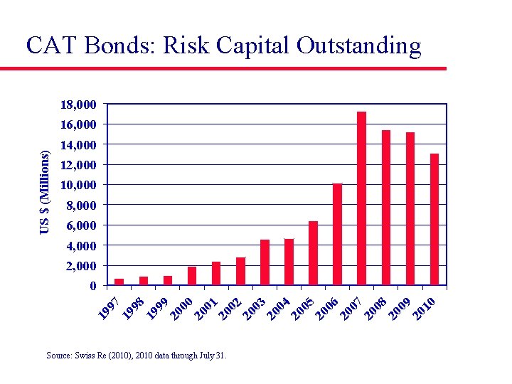 CAT Bonds: Risk Capital Outstanding 18, 000 US $ (Millions) 16, 000 14, 000