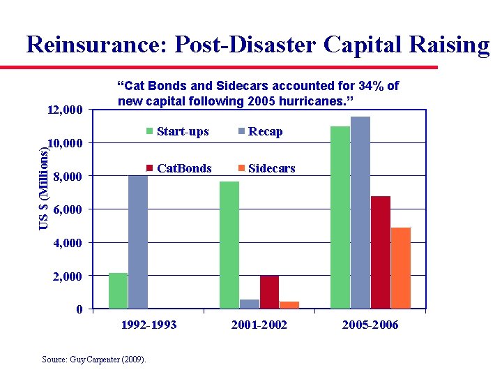 Reinsurance: Post-Disaster Capital Raising 12, 000 “Cat Bonds and Sidecars accounted for 34% of