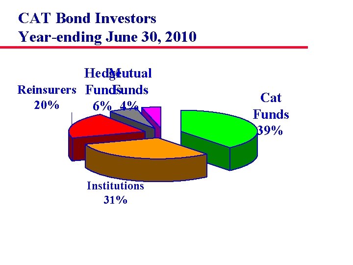 CAT Bond Investors Year-ending June 30, 2010 Hedge Mutual Reinsurers Funds 20% 6% 4%