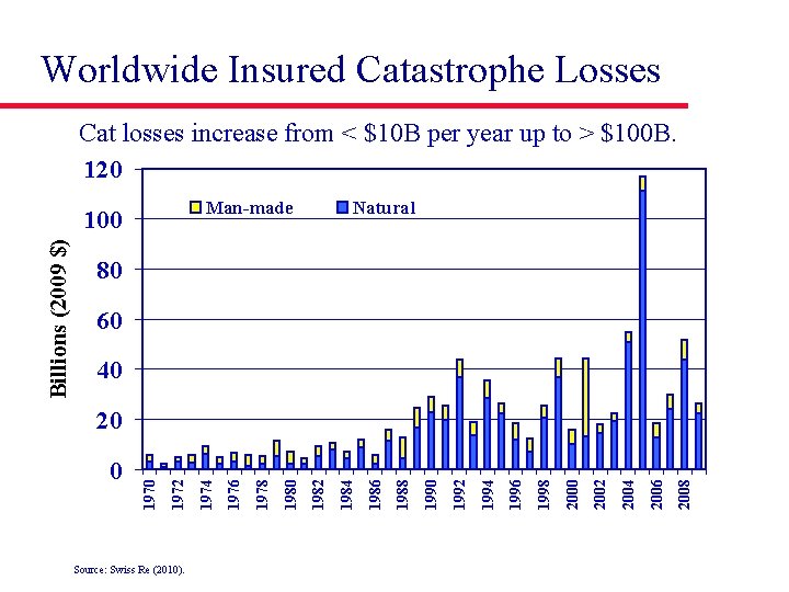 Worldwide Insured Catastrophe Losses Cat losses increase from < $10 B per year up