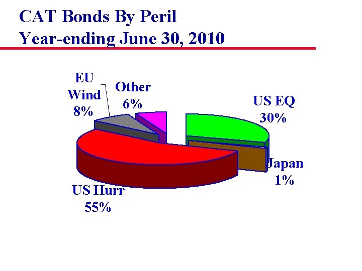 CAT Bonds By Peril Year-ending June 30, 2010 EU Wind 8% Other 6% US