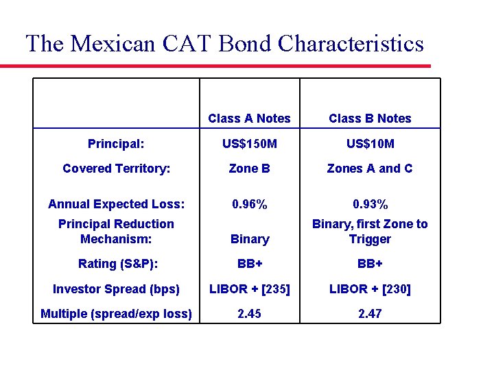 The Mexican CAT Bond Characteristics Class A Notes Class B Notes Principal: US$150 M