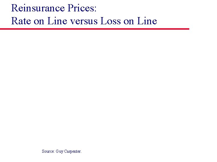 Reinsurance Prices: Rate on Line versus Loss on Line Source: Guy Carpenter. 