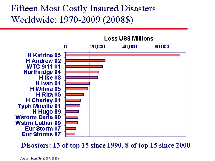 Fifteen Most Costly Insured Disasters Worldwide: 1970 -2009 (2008$) Loss US$ Millions 0 20,