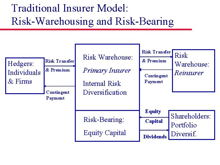 Traditional Insurer Model: Risk-Warehousing and Risk-Bearing Hedgers: Individuals & Firms Risk Transfer & Premium
