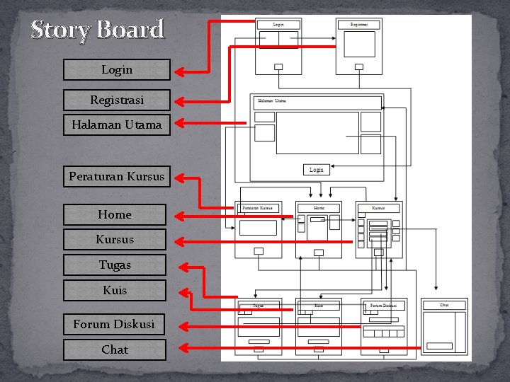 Story Board Login Registrasi Halaman Utama Peraturan Kursus Home Kursus Tugas Kuis Forum Diskusi