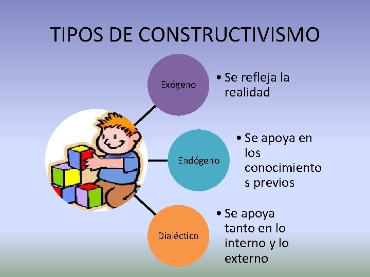 TIPOS DE CONSTRUCTIVISMO Exógeno • Se refleja la realidad Endógeno Dialéctico • Se apoya