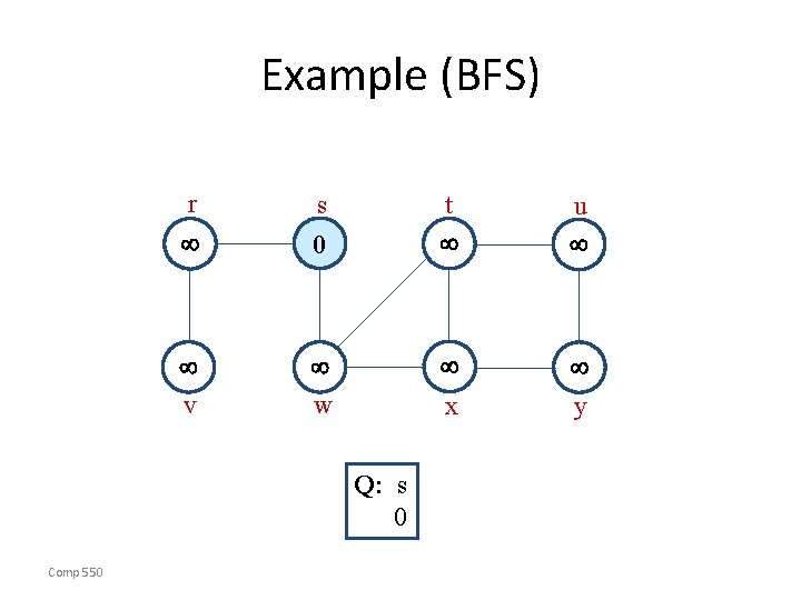 Example (BFS) r 0 v w s u y x Q: s 0 Comp