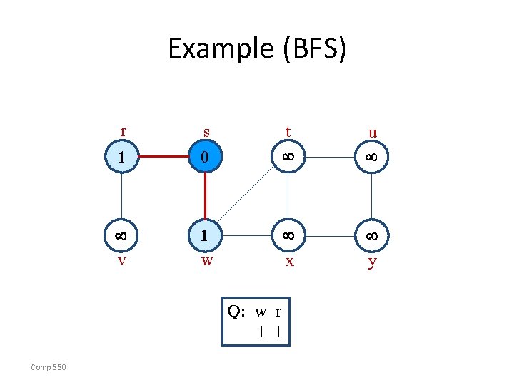 Example (BFS) r s 1 0 v 1 w t u y x Q: