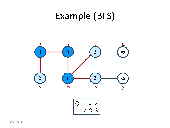 Example (BFS) r s 1 0 2 v 1 w t 2 u 2