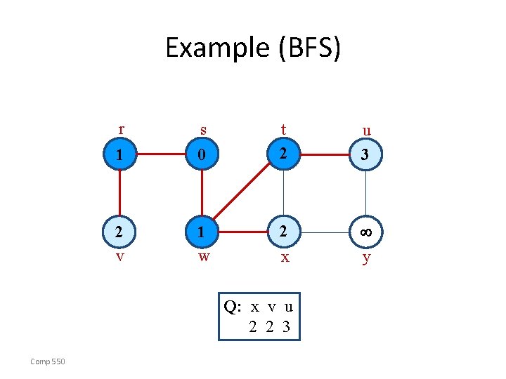 Example (BFS) r s 1 0 2 v 1 w t 2 u 3