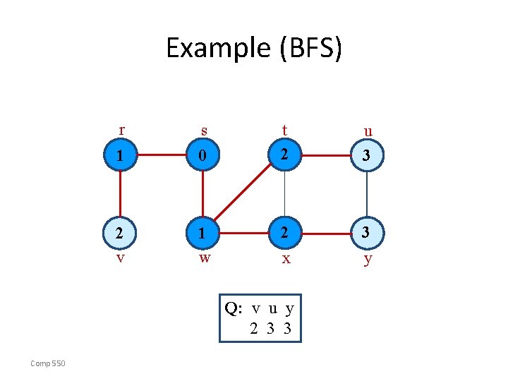 Example (BFS) r s 1 0 2 v 1 w t 2 u 3