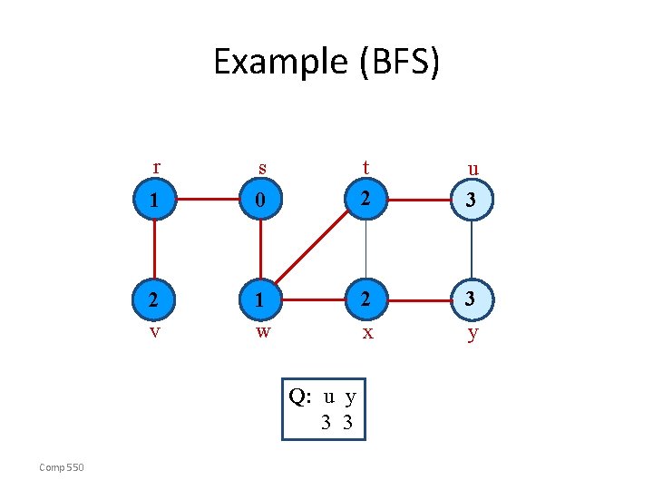 Example (BFS) r s 1 0 2 v 1 w u 3 2 3