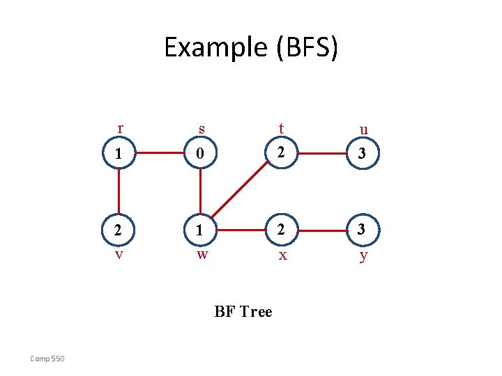 Example (BFS) r s 1 0 2 v 1 w u 3 2 3