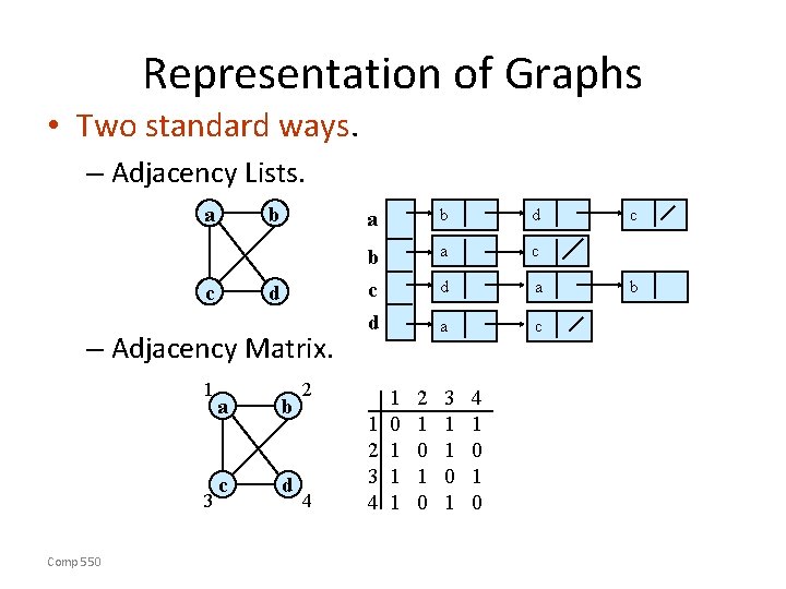 Representation of Graphs • Two standard ways. – Adjacency Lists. a c b a